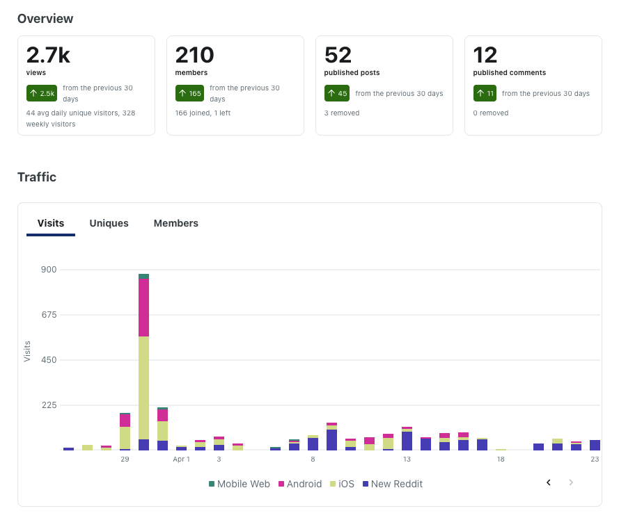 Reddit Pro analytics dashboard showing one month of automation reach: views, visitors, comments, vote velocity